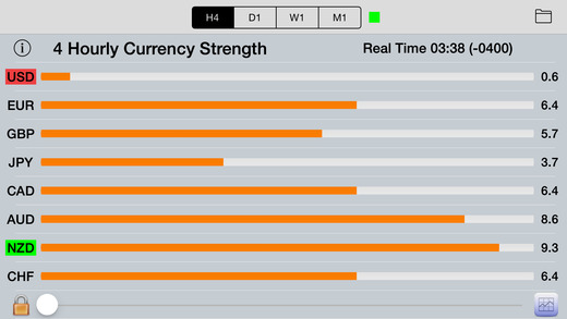 Currency strength forex watchers
